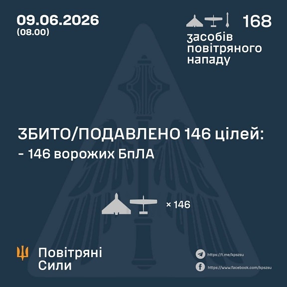 � ��� ����� 9 ������ ����� �������� 2 �������� �� 166 ����. ��� ���������� 146 ����, - �������� ���� 