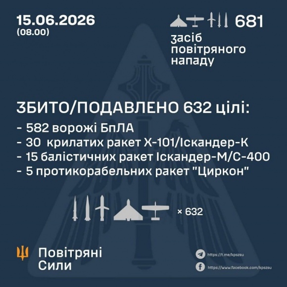 � ��� ����� 15 ������ ����� �������� 70 �������� �� 611 ����. ��� ���������� 50 ����� �� 582 ����, - �������� ���� 