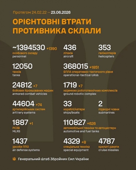 �� 22 ������ ����� ������� 1 390 ���, 7 ���, 74 ����������, 1 ����, 7 �������������� ���������, 1 851 ����, 626 ����, 8 ������� �����������, - ������� 