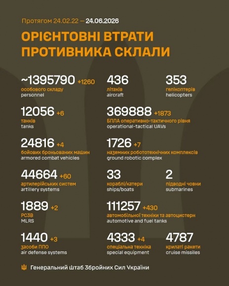 �� 23 ������ ����� ������� 1 260 ���, 6 �����, 4 ���, 60 ���������, 2 ����, 3 ������ ���, 7 ��������������� ���������, 1 873 ����, 430 ����, 4 ������� �����������, - ������� 