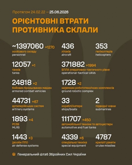 �� 24 ������ ����� ������� 1 270 ���, 1 ����, 2 ���, 67 ���������, 4 ����, 3 ������ ���, 2 ��������������� ���������, 1 994 ����, 450 ����, 6 ������� �����������, - ������� 