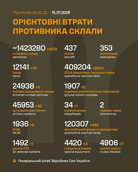 �� 14 ����� ����� ������� 1 470 ���, 10 �����, 6 ���, 42 ����������, 5 ����, 1 ���� ���, 2 �������������� ���������, 2 003 ����, 7 �����, 1 ��������, 445 ����, 4 ������� �����������, - ������� 