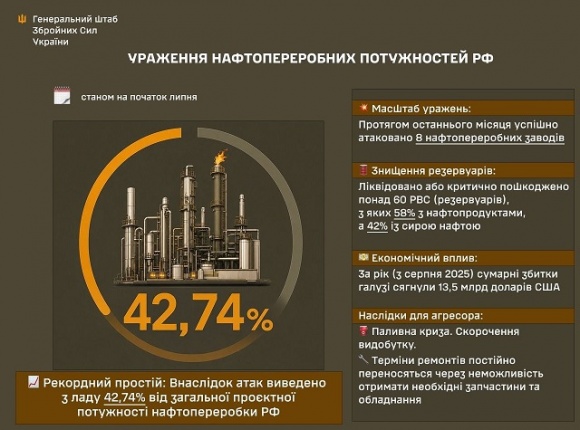 ����� �������� ����� 42,7 % �������������� �� �������� � ����, - ������� 